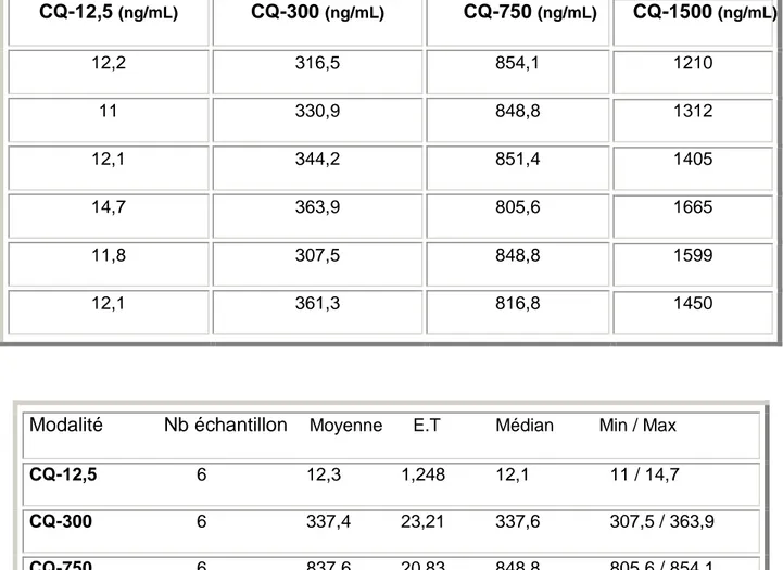 Tableau 7 Résultats des concentrations des contrôles de qualité (CQ) obtenues par 6 analyses  indépendantes (6 jours différents) 
