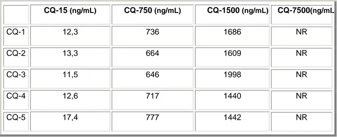 Tableau 10 Résultats des concentrations observées des CQ intra-essai 