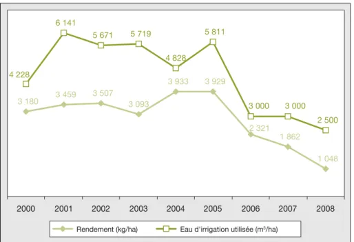 Figure 1. Evolution of cotton area and production in Spain.
