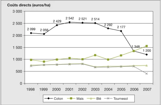 Figure 4. E´volution des couˆts directs de la culture du coton.