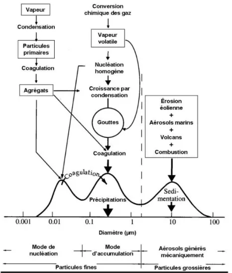 Figure 1-1 : Processus de formation et de distribution en taille des différents types d'aérosols (d'après 