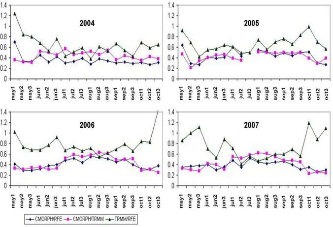 Figure  2-18  :  Slopes  of  the  linear  regression  of  the  rainfall  amount  for  couples  of  satellite  derived 