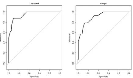 Figure 2: ROC curves by site 