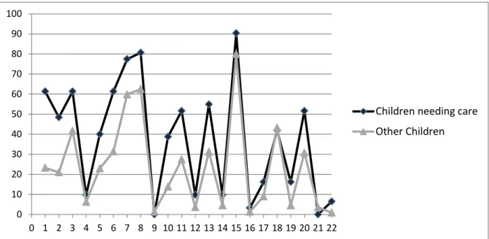 Figure 3 Frequency of positive responses (sometimes, often) between children needing care  and others 