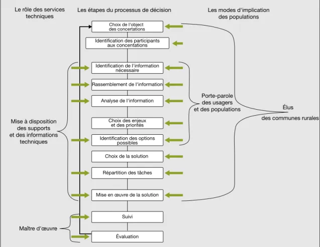 Figure 2. La forme de participation « gestion autonome progressive » (GAP) organise´e dans l’exemple du Se´ne´gal.