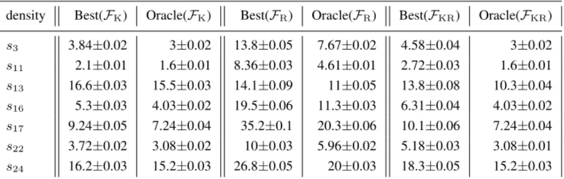 Table 3.3: L 2 -risk multiplied by 1000 n = 500. See the text.