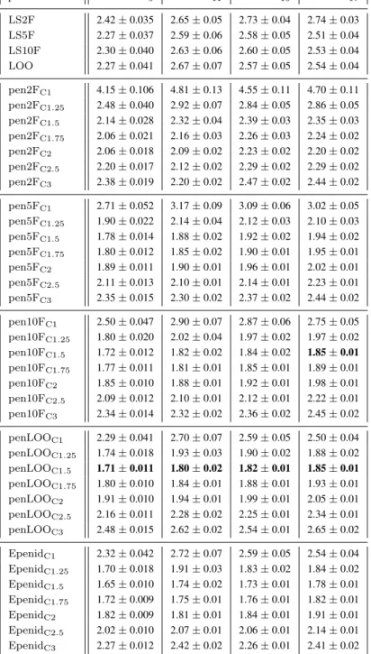 Table 3.4: Values of ξ( C) for several procedures for collection F K with n = 100 (see the text Section 3.6).