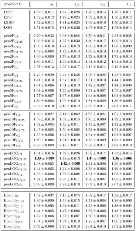 Table 3.5: Values of ξ( C) for several procedures for collection F K with n = 500 (see the text Section 3.6).