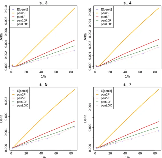 Figure 4.3: Illustration of the variance heuristic: Var [ ∆ C (m, m) ] as a function of 1/h m for five different