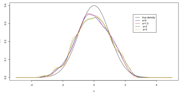 Figure 2.1: Selected approximation kernel estimators when the penalty is the optimal one i.e