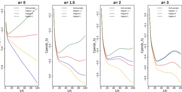 Figure 2.2: Behavior of P n γ( b s (k a ,h) ) (blue line) and C pen ( k a , h ) as a function of 1/h, which is propor-
