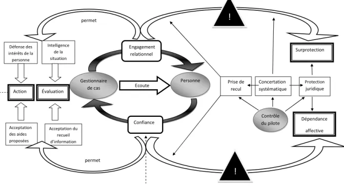 Figure 1 : Enjeux de l’engagement relationnel des gestionnaires de cas.  