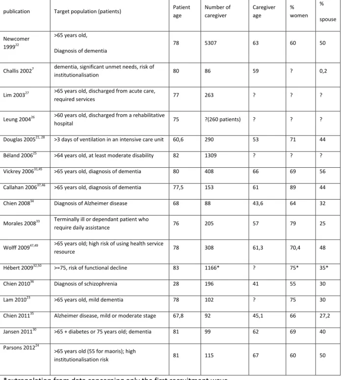 Table 1: Main characteristics of participants, patient and caregiver, for each study 