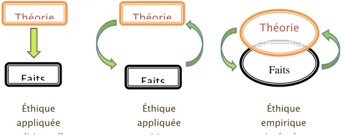 Figure 2 : Représentation schématique des rapports entre faits et théorie dans l’éthique  appliquée et l’éthique empirique intégrée