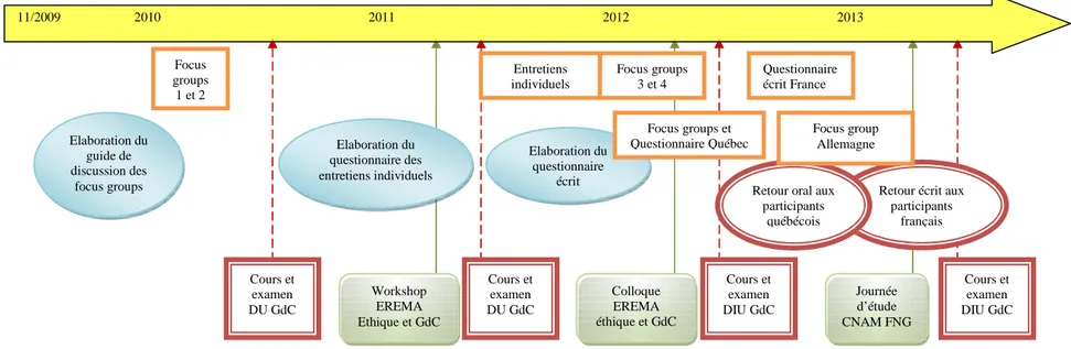 Figure 3 : Frise chronologique résumant les étapes du travail de recherche de novembre 2009 à juin 2013  