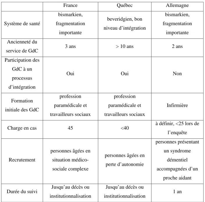 Tableau 2 : synthèse des principales différences entre les services de gestion de cas français,  allemand (Delphi) et québécois (Sherbrooke)