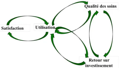 Figure 1: Les quatre cercles vertueux du succès d’un système d’information  clinique (Degoulet, 2013)  