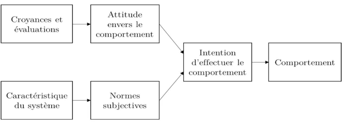 Figure 2: théorie de l’action raisonnée (représenté par Davis et al.1989) 