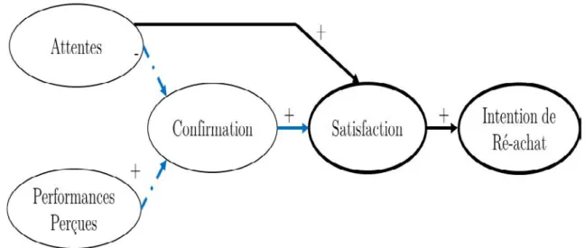 Figure 13 : Théorie de la confirmation des attentes (Oliver, 1980)  1.2.2.2.2. Application aux Systèmes d’Information 