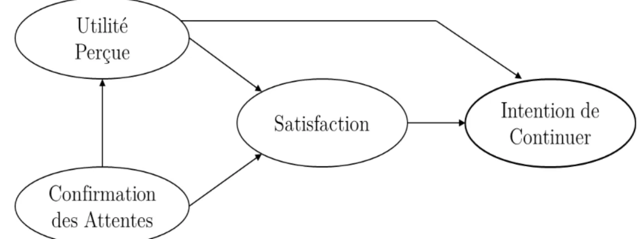 Figure 14 : Le Modèle de confirmation des Attentes de la Continuation des Systèmes  d’Information (Bhattacherjee, 2001) 