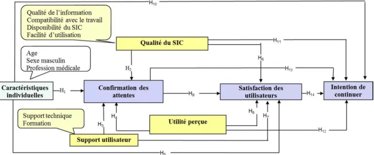 Figure 1 : Modèle IT-PAM 2 d’évaluation de la satisfaction en période de post-adoption