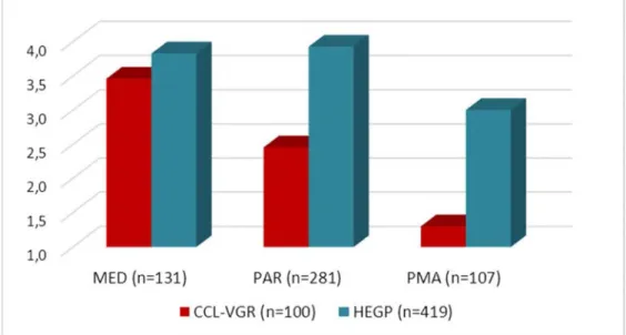 Figure 2 : Utilisation ajustée par la profession des différentes fonctions du SIC