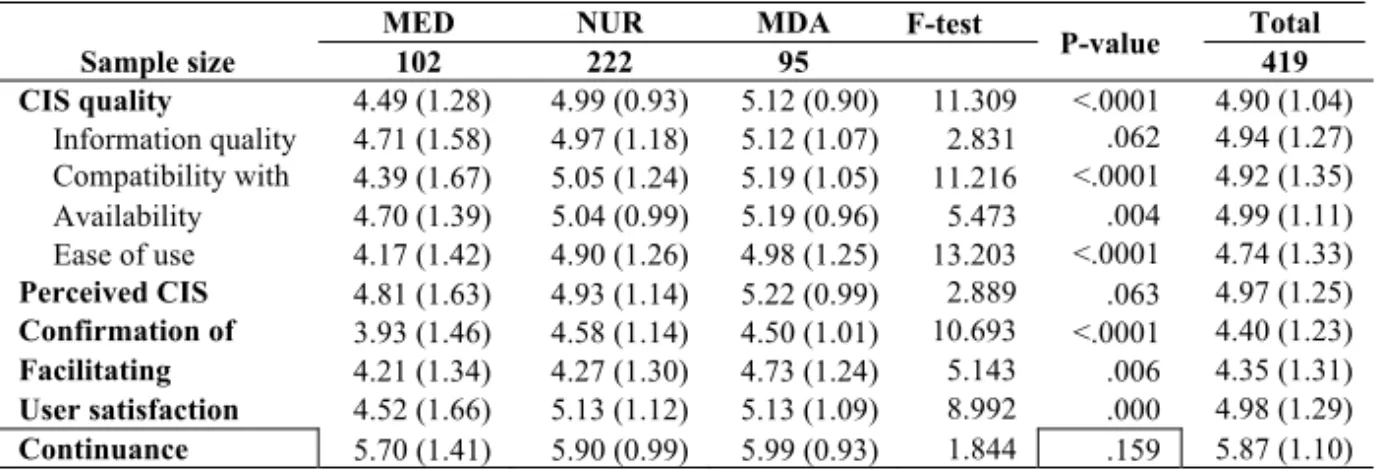 Table 2: Influence of the professional category on the evaluation dimensions 