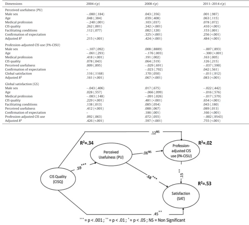 Fig. 3. Structural equation modeling on user satisfaction for the early post-adoption period.