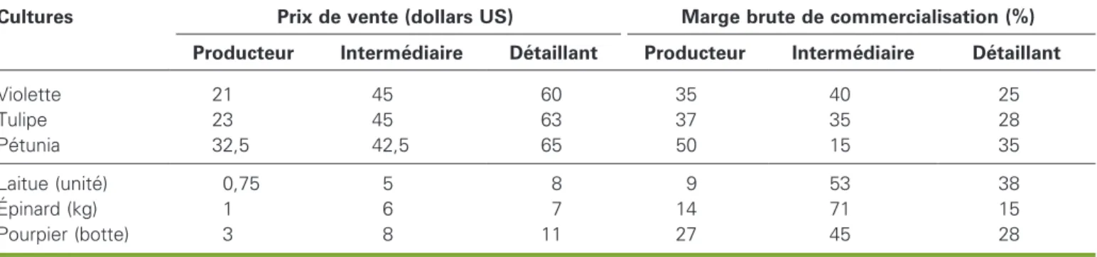 Table 2. Price of main crops in Chinampas from producer to retailer.