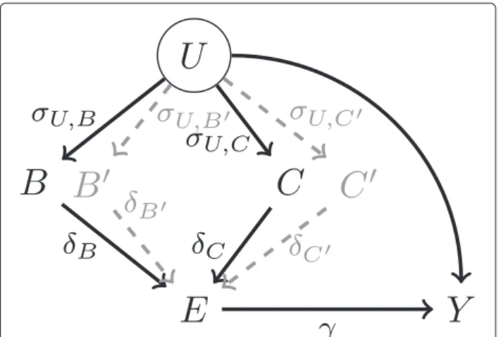 Fig. 1 Directed acyclic graph corresponding to the data-generating algorithm