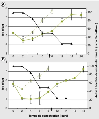 Figure 3. E´volution de la microflore ( ■ ) et de l’activite´ inhibitrice re´siduelle sur les jus de poisson ( ▲) au cours de la conservation a` 10 °C de filets de Polydactylis quadrifilis (A) et Arius heudeloti (B)  addition-ne´s de SCN de CWBI-B1410 sale´ (concentration finale en NaCl atteignant 7 %)