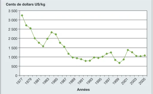 Figure 1. Cours mondial du cacao : prix courant. New York, 1977- 2006. Figure 1. World Cocoa prices: current price