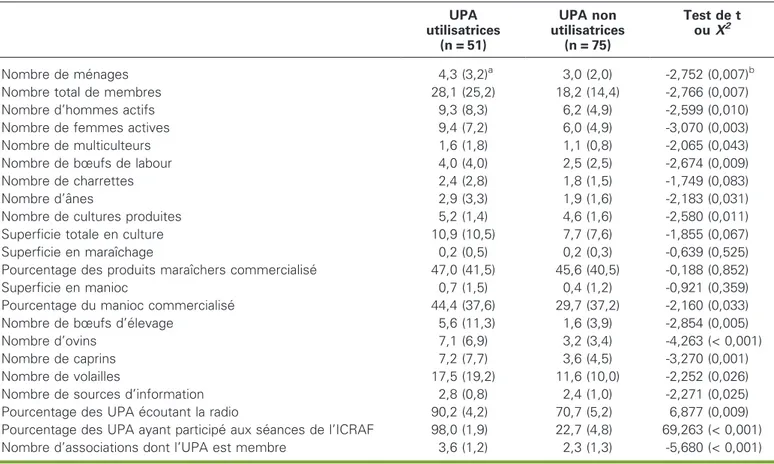 Tableau 1 . Valeur moyenne pour diffe´rentes caracte´ristiques d’Unite´s de production agricole (UPA)