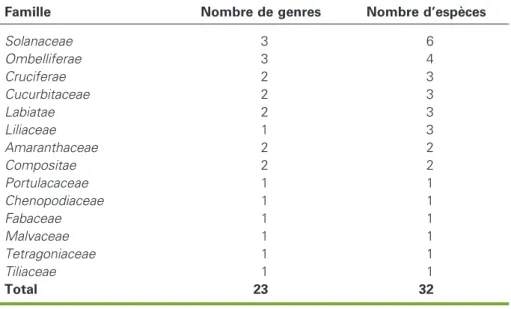 Tableau 1 . Diversite´ des espe`ces maraıˆche`res recense´es. Table 1. Diversity of market-garden species recorded.