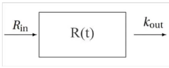 Figure 7 : modèle de réponse indirecte. 