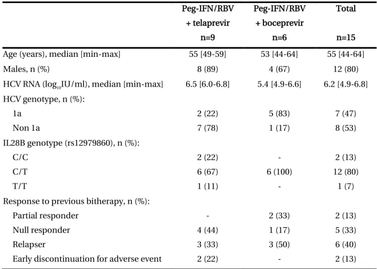 Table 1. Main patient characteristics  615  Peg-IFN/RBV  + telaprevir  n=9  Peg-IFN/RBV + boceprevir n=6  Total n=15 
