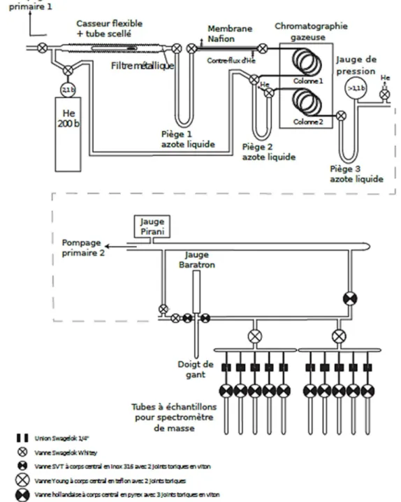 Figure 15 : Ligne de purification et de quantification du CH 3 Cl (d’après Godon, 2000) 