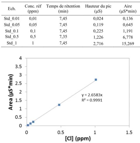 Tableau 1 : Données de calibration pour les analyses par chromatographie ionique 
