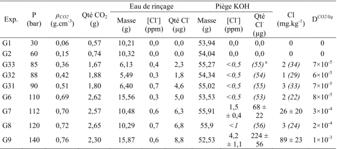 Figure 27 : Concentrations en Cl dans le CO 2  représentées en fonction de la densité du CO 2  calculée à partir des 