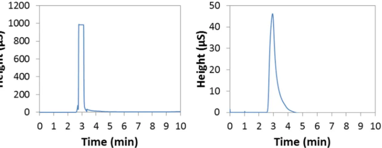Figure  29 :  Chromatogrammes  de  la  solution  de  KOH  2 M  initiale non  diluée  (à  gauche)  et  diluée  par  10  (à  droite) 
