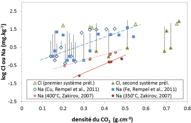 Figure  32  :  Comparaison  des  concentrations  en  chlore  dans  la  phase  riche  en  CO 2   obtenues  avec  les  deux 