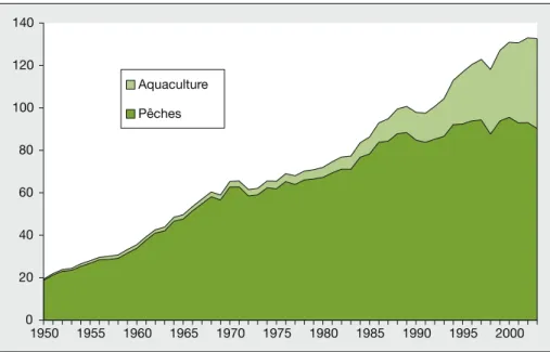 Figure 2. Production des peˆches (y compris peˆches minotie`res) et de l’aquaculture mondiale (hors algues) de 1950 a` 2003 (millions de tonnes).