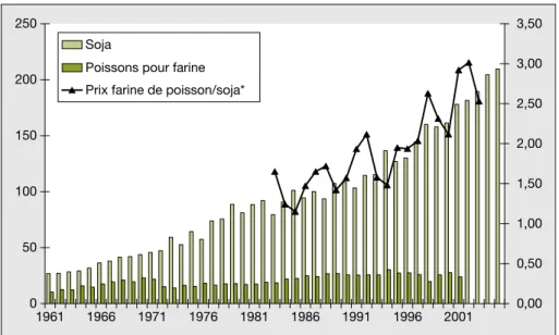 Figure 3. E´volution des productions mondiales de soja et de poissons pour farines depuis 1961 (en mil- mil-lions de tonnes, axe de gauche) et du prix relatif des farines de poisson par rapport au soja* (axe de droite).