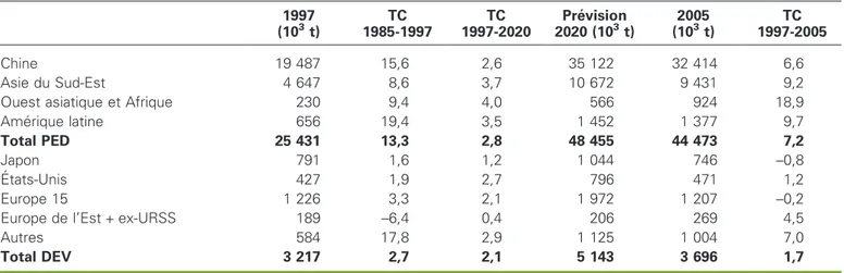 Table 3. Average growth rate (GR in percentage per year) predicted for aquaculture by IFPRI between 1997 and 2020 and rates observed prior to 1997 and between 1997 and 2003; data per country.