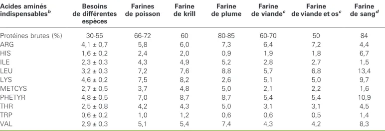 Tableau 2 . Teneur en prote´ines brutes (pourcentage de la matie`re se`che) et en acides amine´s indispensables (g/16 g, N) des farines de poisson et autres sources prote´iques animales a – comparaison avec la fourchette des besoins des diffe´rentes espe`ces de poissons d’e´levage.