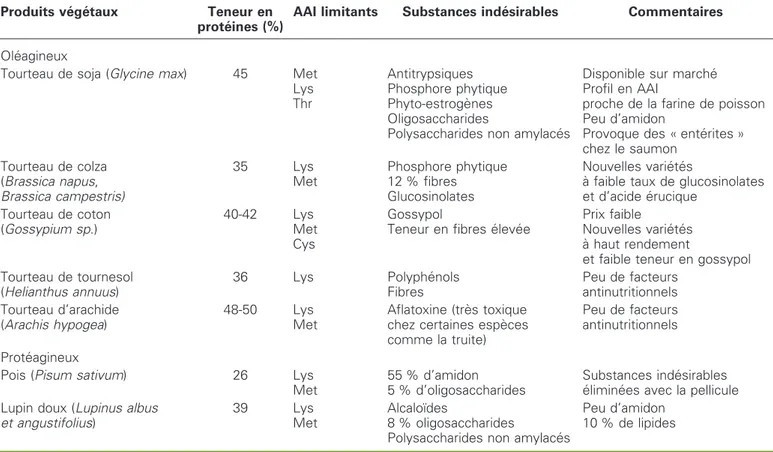 Tableau 3 . Caracte´ristiques de tourteaux d’ole´agineux et de prote´agineux, utilisables comme des sources prote´iques dans l’alimentation des poissons.