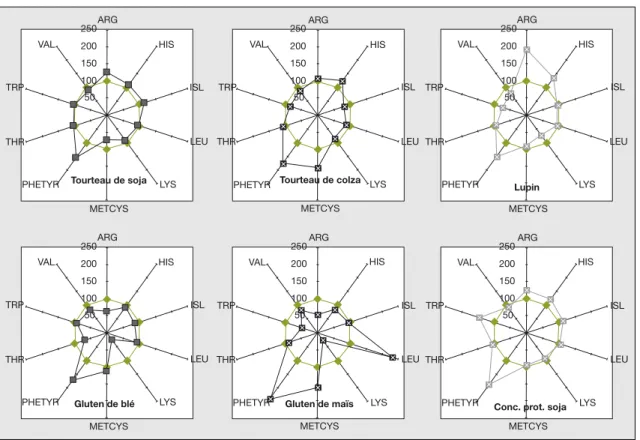 Figure 2. Profil en acides amine´s indispensables de diffe´rentes sources de prote´ines ve´ge´tales, compare´ a` celui de la farine de poisson.