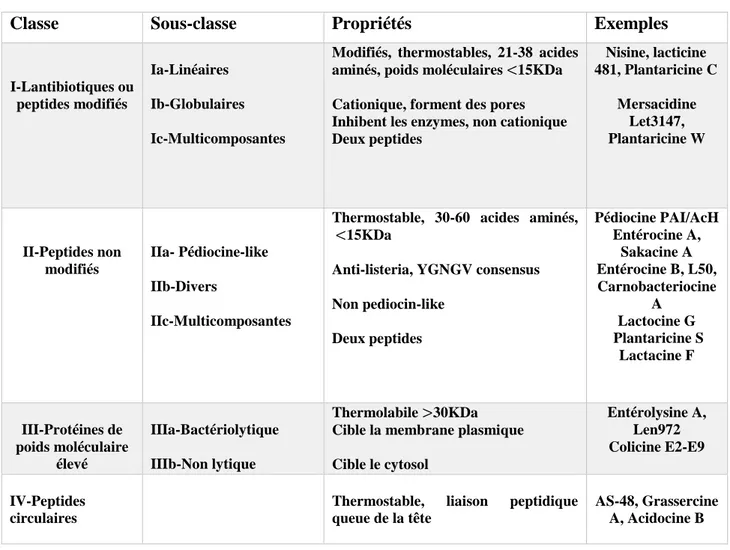 Tableau I : Quelques exemples de bactériocines avec leur classe d’appartenance (TAALE, 2016).