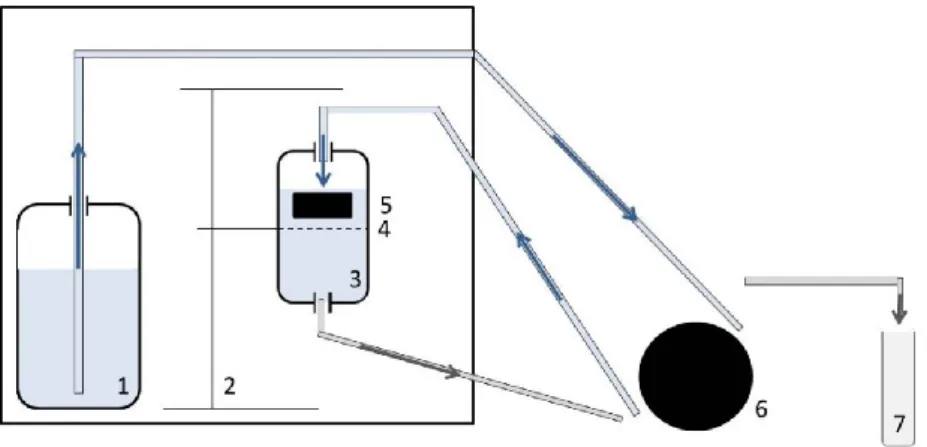Figure 20 |Schéma du montage dédié à l’altération des verres en milieu aqueux en condition dynamique