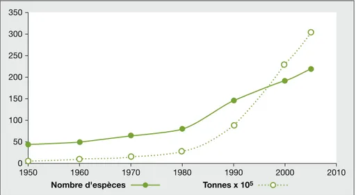 Figure 1. E´volutions, de 1950 a` 2005, de la production aquacole (en tonnes) et du nombre d’espe`ces en e´levage.